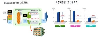 SK 혈통 이은 경유차 배출가스 저감 전문 기업 - 에코닉스