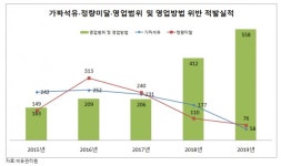석유사업자, 영업방법 위반 두배 급증…과도한 처벌 지적도