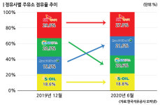 상반기 현대오일뱅크 주유소 점유율 2.1%p 증가…2위 도약