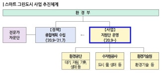 스마트 그린 시티 지원 조직 생긴다