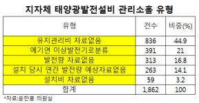 윤한홍 의원, 지자체 태양광 34.3% 관리부실