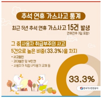 즐거운 추석연휴, 가스시설 안전 확인 필수
