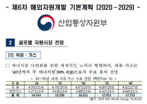 2040년 석유 절대적 지위 전망, 자원개발은 시큰둥