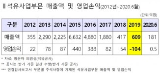 자본잠식 위기 석유공사, 알뜰주유소 인센티브는 매년 강화