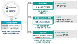 기업 공동 태양광 R&D센터 구축 시동 걸어
