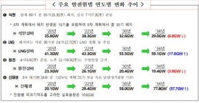 제9차 전력수급계획 확정, 속도내는 탈원전‧신재생 확대