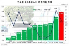 신규 주유소 절반 이상은 셀프…인건비 상승 여파