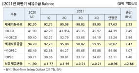80$대 위협 국제유가, 정부 해법은 수입 비축유 점검 ?