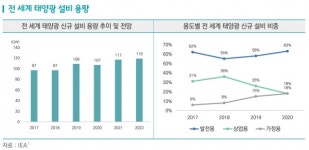 태양광 발전비용 10년새 88.9% 감소…2019년 40$/MWh