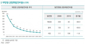 태양광 발전비용 10년새 88.9% 감소…2019년 40$/MWh