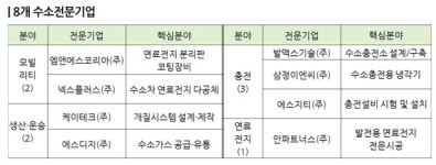 삼정이앤씨 등 수소전문기업 8곳 추가 지정