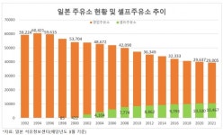 6만곳 찍은 일본 주유소, 27년 사이 절반 감소