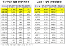 한무경 의원, 원전 정산단가 낮춰 한전 실적보전