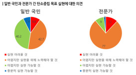 탄소중립 이행  전기요금 비용 발생 국민 우려 높아