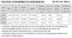 윤한홍 의원 지자체 태양광 발전 90% 수익 불능