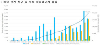 美, 지난해 청정에너지 28GW 신규 설치...태양광 45%‧풍력 46%