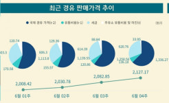 [분석 : 정유사·주유소 유통비용·마진 포기하면 기름값 내릴까?]