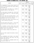 석유판매 영업방법 위반 처분기준 명확화...업계는 실망