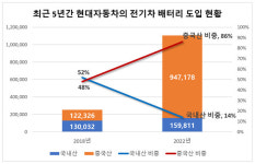 구자근 의원, 현대 전기차 중국산 배터리 86%...두배 증가