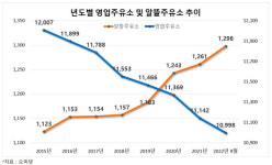 전체주유소 줄었는데 알뜰주유소는 2.9% 증가