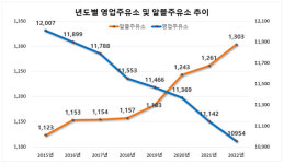 전국 주유소 1만 1000곳 붕괴...정부 상표 알뜰은 성장중!