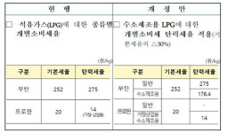 해외자원개발 세제 감면 신설·알뜰주유소 소득세 감면 종료
