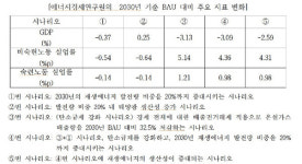 재생에너지 발전 확대하면 실업률 감소
