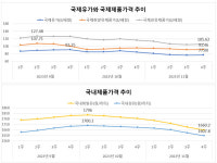 석유유통업계, 국제유가 하락에 알뜰주유소 확대 철회해야