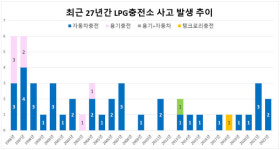 LPG충전소 가스사고 27년간 48건 발생...최근 2년새 증가