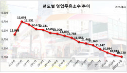 건설경기 침체 영향 주유소 경유 매출액 급감...객단가도 하락