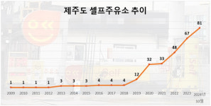 제주도 셀프주유소 포화상태 셀프지만 헬프를 외치세요