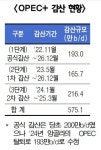감산 연장 불구 유가 연속 하락, OPEC+ 시장 영향력 의문 제기