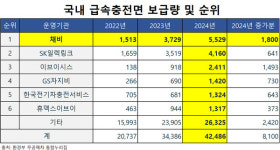 채비, 급속 전기차 충전기 운영사업자 1위 지위 강화