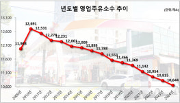 민간 영역 자영알뜰 감소에도 공적 영역 NH‧ex알뜰은 증가