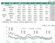 정유사 가격은 휘발유 ↓ 경유 ↑ 국제가격은 반대