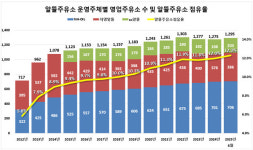 16년째 감소 중인 주유소…정부 상표 알뜰주유소만 성장 중