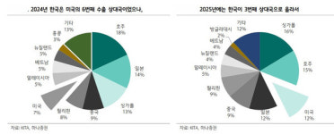 하나증권 美 석유 안보, 韓 정유사가 책임지는 중 분석 근거는…