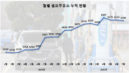 셀프주유소 3개월 연속 감소…2010년 통계 집계 이후 처음