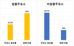 [이슈] 줄 폐업 속 홀로 성장 알뜰주유소, 유통 석유 21% 장악