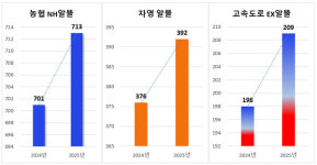 [분석 : 2025년 영업주유소 201곳 줄고 알뜰 역대 최대, 명암 엇갈려]