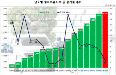 셀프주유소 비중 60% 돌파...증가 속도는 뚜렷한 둔화