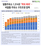 알뜰주유소 1,314곳 역대 최대...비알뜰 주유소 구조조정 압력