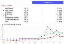 브렌트 보다 낮던 두바이유, 중동 분쟁에 27$/B 더 비싸져