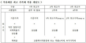 석유 최고가격제 정유사 공급가격 적용...주유소는 제외