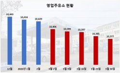 [현장 : 최고가격제에 주유소 역마진 쇼크...휴업·단축영업 확산]