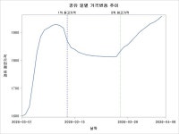 최고가격 2차 12일 후 자영알뜰·EX알뜰주유소 100% 인상