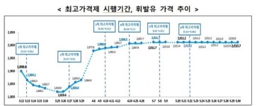 국제유가 구조적 안정화 판단시 최고가격제 해제