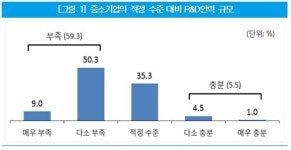 중소기업 10곳 중 6곳 연구개발 인력 부족하다