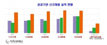 공공기관 1분기 채용 6515명 그쳐, 하반기 채용확대 예상