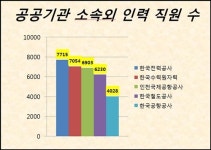 비정규직 되고 싶어요 찬 밥 신세 공공기관 소속 외 인력 실태
